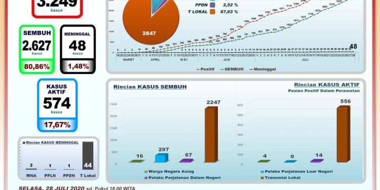 Tren Pasien Sembuh Naik, Tingkat Kesembuhan Covid-19 di Bali Capai 80,86%