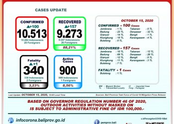 Update Perkembangan Kasus Covid-19 Di Bali,15 Oktober 2020