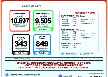 Update Perkembangan Covid-19 Di Bali, 17 Oktober 2020.