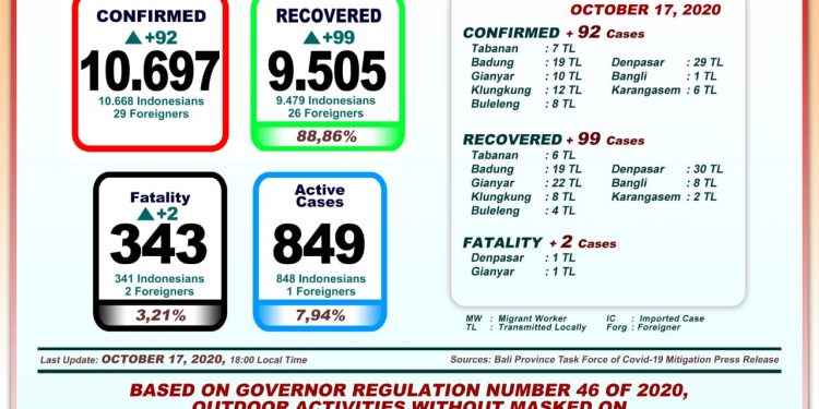 Update Perkembangan Covid-19 Di Bali, 17 Oktober 2020.