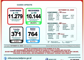 Update Perkembangan Covid 19 Di Bali, 24 Oktober 2020