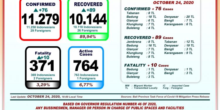 Update Perkembangan Covid 19 Di Bali, 24 Oktober 2020