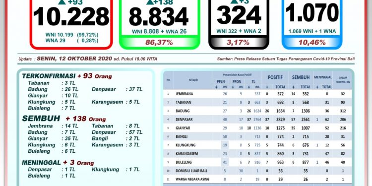 Update Covid-19 Bali, Gubernur Bali Keluarkan Sanksi Pada Pelanggar Protokol Kesehatan 