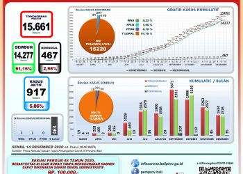 Update Covid-19 (14/21) Bali,Kasus Baru 77 Orang dan Pasein Sembuh Bertambah 102 Orang
