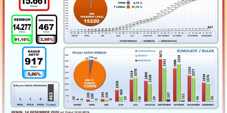 Update Covid-19 (14/21) Bali,Kasus Baru 77 Orang dan Pasein Sembuh Bertambah 102 Orang