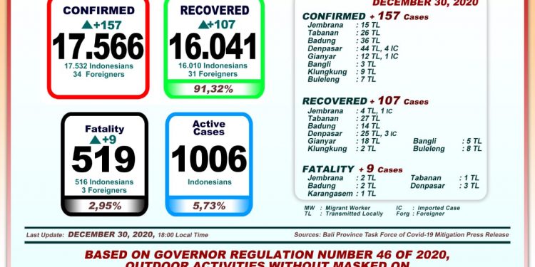 Update Covid-19 Bali,30 Desember 2020. Pasien Sembuh 107 orang dan 9 orang Meninggal Dunia.