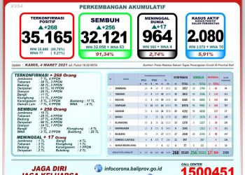 Update Penanggulangan Covid-19 Bali, 4 Maret 2021