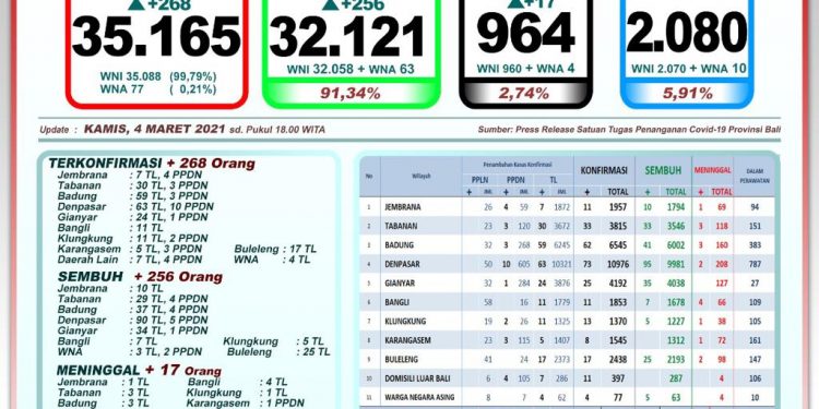 Update Penanggulangan Covid-19 Bali, 4 Maret 2021