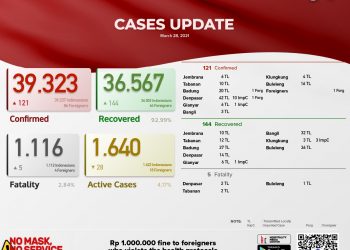 Update Covid 19 Bali,28 Maret 2021. Kasus Sembuh 144 & Kasus Baru 121