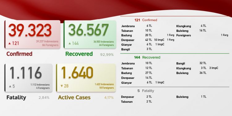 Update Covid 19 Bali,28 Maret 2021. Kasus Sembuh 144 & Kasus Baru 121