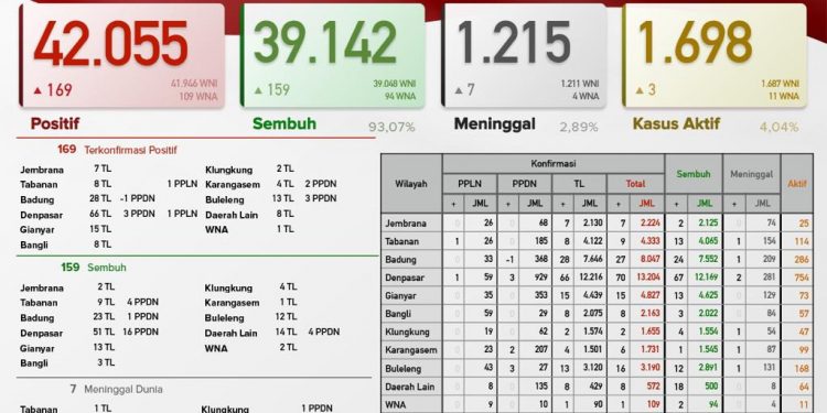 Update Covid 19 Bali, 12 April 2021, Kasus Sembuh 159 & Kasus Baru 169 Orang
