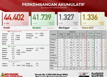 Update Covid 19 Bali 28 April 2021, Kasus Sembuh 131 & Kasus Baru 166 Orang