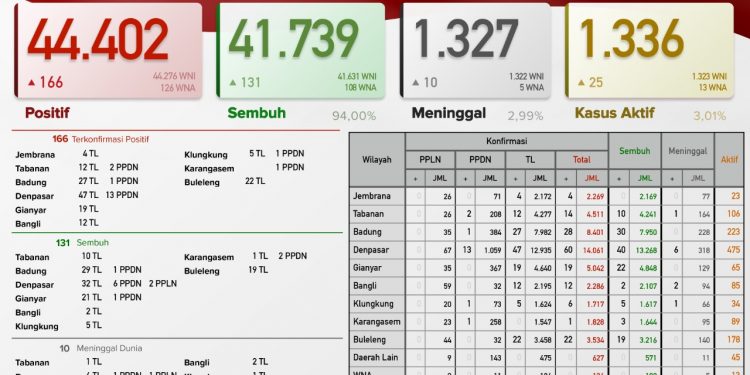 Update Covid 19 Bali 28 April 2021, Kasus Sembuh 131 & Kasus Baru 166 Orang