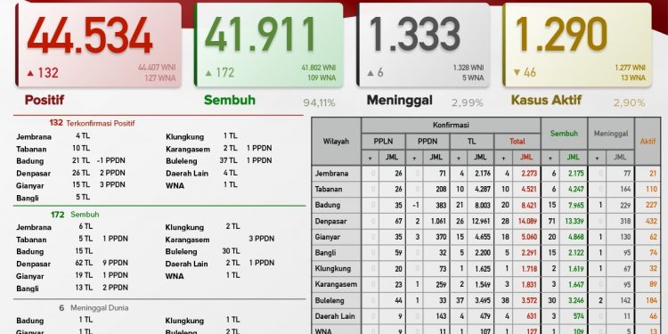 Update Covid 19 Bali, 29 April 2021. Kasus Sembuh 172 & Kasus Baru 132 Orang