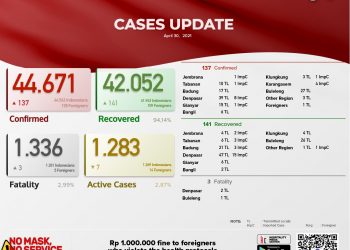 Update Covid 19 Bali, 30 April 2021. Kasus Sembuh 141 & Kasus baru 137 Orang