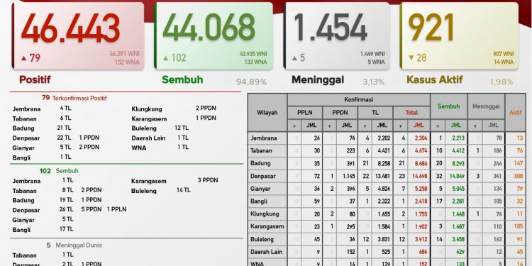 Update Covid-19 Bali 18 Mei , Bertambahnya Kasus Baru 79 & Sembuh 102 Orang
