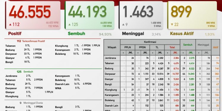 Update Covid-19 Bali,19 Mei. Kasus Sembuh 125 & Kasus Baru 112 Orang