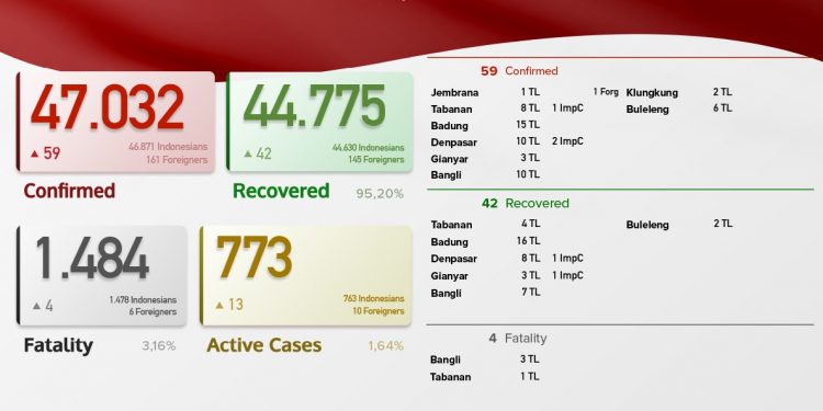 Update  Covid 19 Bali, 26 Mei 2021. Kasus Sembuh 42 & Kasus Baru 59 Orang