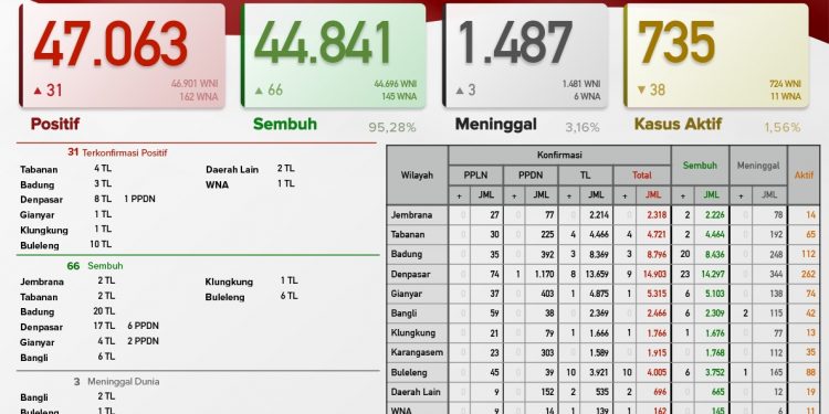 Update Covid 19 Bali Per 27 Mei 2021, Kasus Sembuh 66 & Kasus Baru 31 Orang