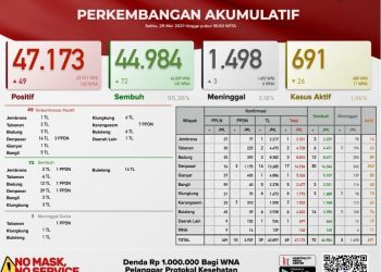 Update Kasus Cavid 19 Bali 29 Mei 2021, Kasus Sembuh 49 & Kasus Baru 72 Orang