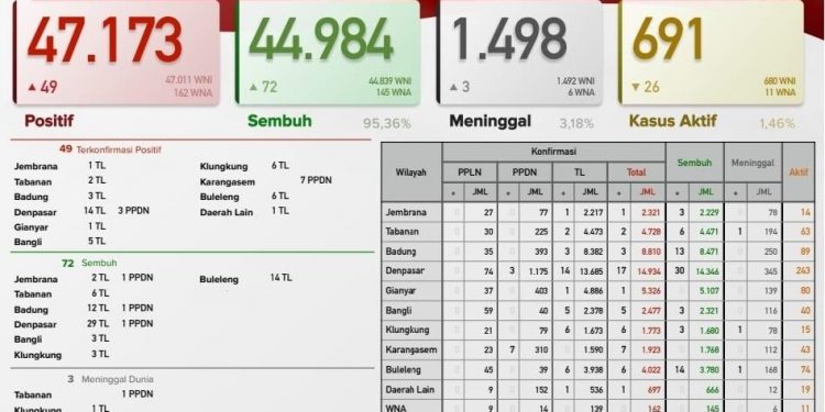 Update Kasus Cavid 19 Bali 29 Mei 2021, Kasus Sembuh 49 & Kasus Baru 72 Orang