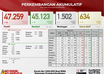 Update Kasus Covid 19 Bali, 31 Mei 2021, Kasus Sembuh 79 & Kasus Baru 44 Orang
