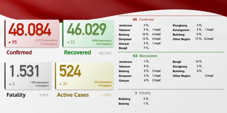 Update Kasus Covid 19 Bali, 18 Juni 2021. Kasus Sembuh 53 & Kasus Baru 95 Pasien