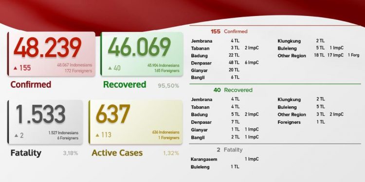 Update Kasus Covid 19 Bali, 19 Juni 2021. kasus Sembuh 40 & Kasus Sembuh 155 Pasien