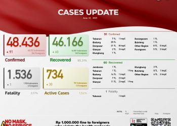 Update kasus Covid 19 Bali 21 Juni 2021, Kasus Sembuh 60 & Kasus baru 91 Pasien