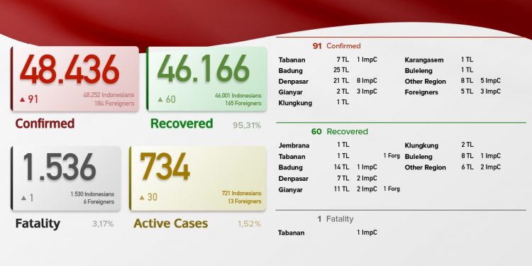 Update kasus Covid 19 Bali 21 Juni 2021, Kasus Sembuh 60 & Kasus baru 91 Pasien