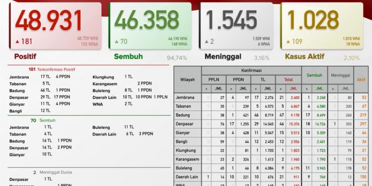 Update Kasus Covid 19 Bali 24 Juni 2021, Kasus Sembuh 70 & Kasus Baru 181 Pasien