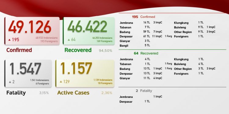 Update Kasus Covid 19 Bali, 25 Juni 2021. Kasus Sembuh 64 & Kasus Baru 195 Pasien