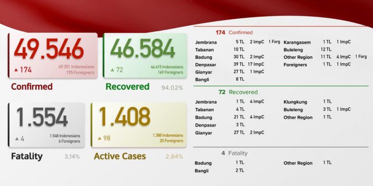Update kasus Covid 19 Bali, 27 Juni 2021.Kasus Sembuh 72 & Kasus Baru 174 Pasien