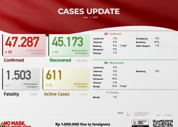 Update Kasus Covid 19 Di Bali 1 Juni 2021, Kasus Sembuh 50 & Kasus Baru 28 Orang