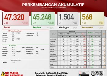 Update Kasus Covid 19 Bali 2 Juni 2021, Kasus Sembuh 75 & Kasus Baru 33 Orang