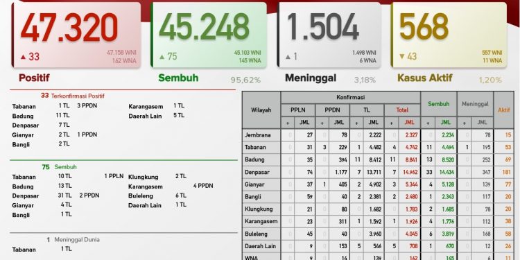 Update Kasus Covid 19 Bali 2 Juni 2021, Kasus Sembuh 75 & Kasus Baru 33 Orang