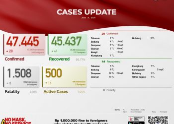 Update Kasus Covid 19 Bali 5 Juni 2021, Kasus Sembuh 44 & Kasus Baru 8 Orang
