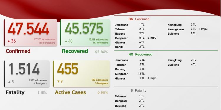 Update Kasus Covid 19 Bali 8 Juni 2021, Kasus Sembuh 40 & Kasus Baru 36