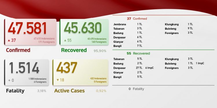Update Kasus Covid 19 Bali 9 Juni 2021, Kasus Sembuh 55 & Kasus Baru 37 Orang