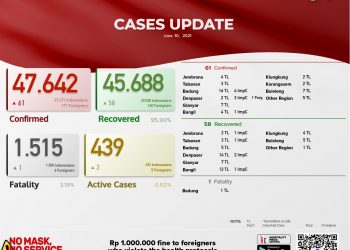 Update Kasus Covid 19 Bali 10 Juni 2021, Kasus Sembuh 58 & Kasus Baru 61