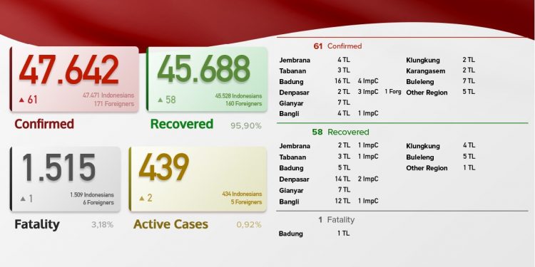 Update Kasus Covid 19 Bali 10 Juni 2021, Kasus Sembuh 58 & Kasus Baru 61