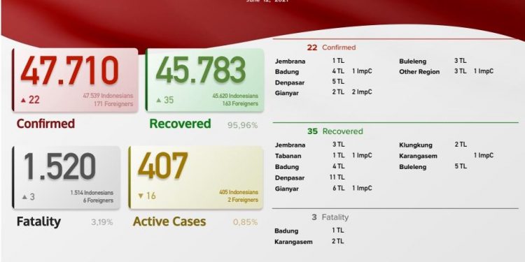 Update kasus Covid 19 Bali 12 Juni 2021, Kasus Sembuh 35 & Kasus Baru 22 Orang