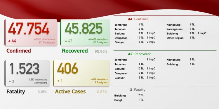 Update Kasus Covid 19 Bali, 13 Juni 2021. Kasus Sembuh 42 & Kasus Baru 44 Pasien