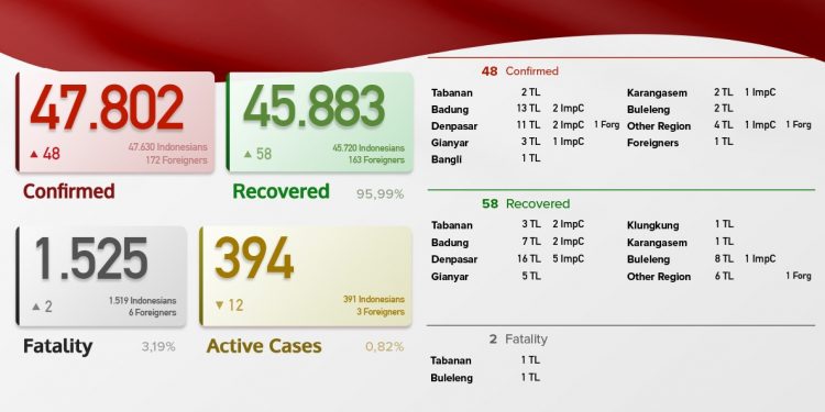 Update Kasus Covid 19 Bali 14 Juni 2021, Kasus Sembuh 58 & Kasus Baru 48 Orang
