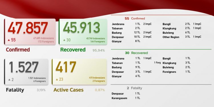 Update Kasus Covid 19 Bali, 15 Juni 2021. Kasus Sembuh 30 & Kasus Baru 55