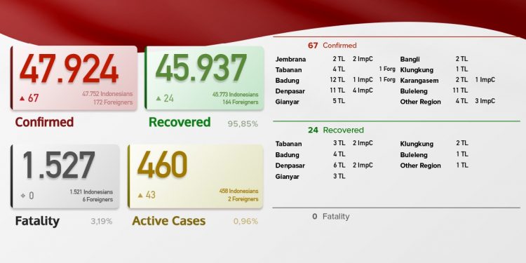 Update Kasus Covid 19 Bali, 16 Juni 2021. Kasus Sembuh 24 & Kasus Baru 67 Pasien