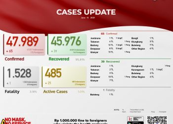 Update Kasus Covid 19 Bali, 17 Juni 2021. Kasus Sembuh 24 & Kasus Sembuh 67 Pasien