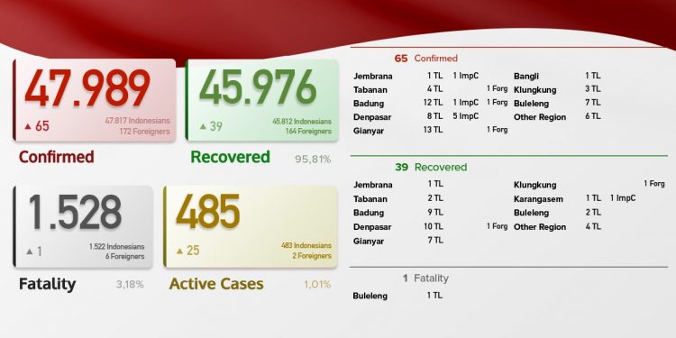 Update Kasus Covid 19 Bali, 17 Juni 2021. Kasus Sembuh 24 & Kasus Sembuh 67 Pasien