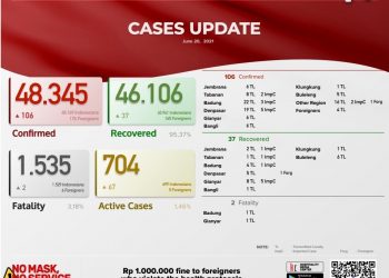 Update Kasus Covid 19 Bali 20 Juni 2021, Kasus Sembuh 37 & Kasus Sembuh 106 Pasien