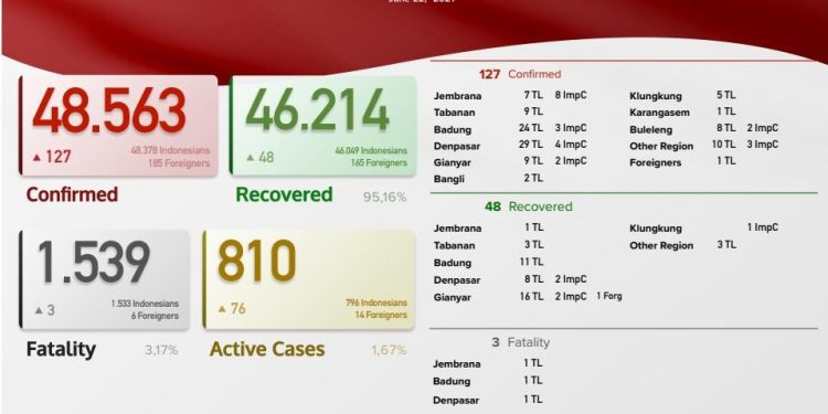 Update Kasus Covid 19 Bali 22 Juni 2021, Kasus Sembuh 48 & Kasus Baru 127 Pasien
